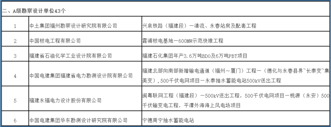 石化設(shè)計院獲評福建省發(fā)改委A級勘察設(shè)計單位