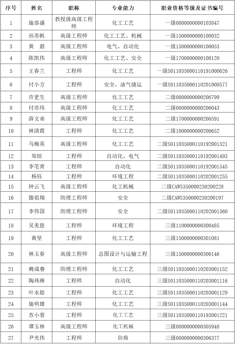 專職安全評(píng)價(jià)師(圖1)